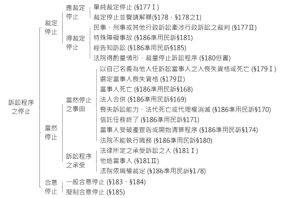 行政法名詞解釋-行政訴訟法- 訴訟程序之停止&裁定停止&當然停止